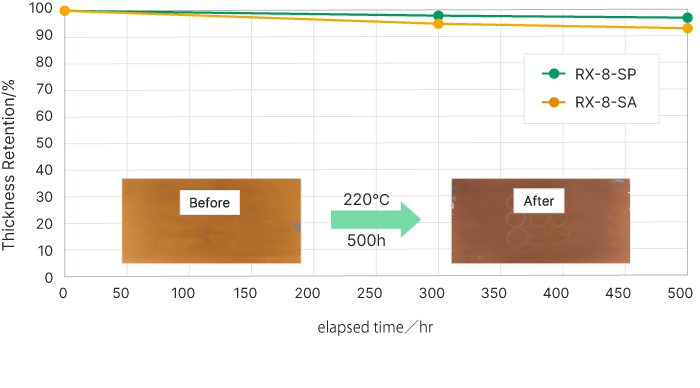 Graph of Heat resistant test of cured coating film with the RX-8-SP/SA Series