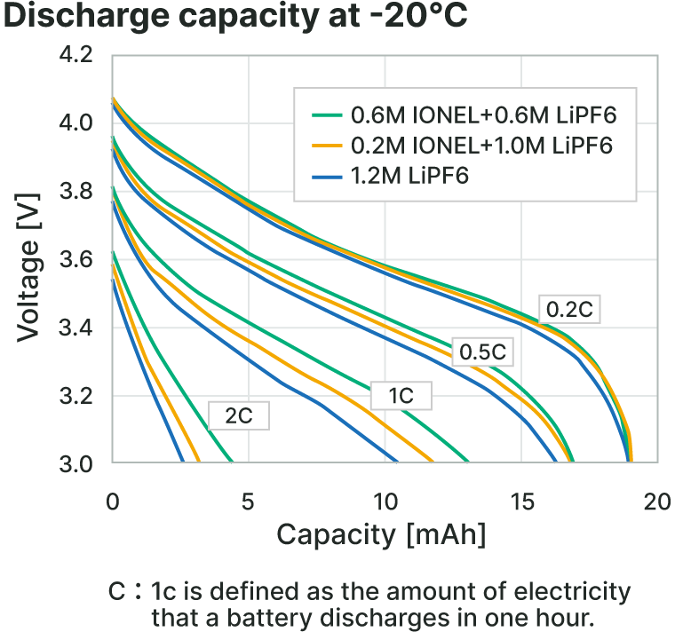 Discharge capacity at -20℃