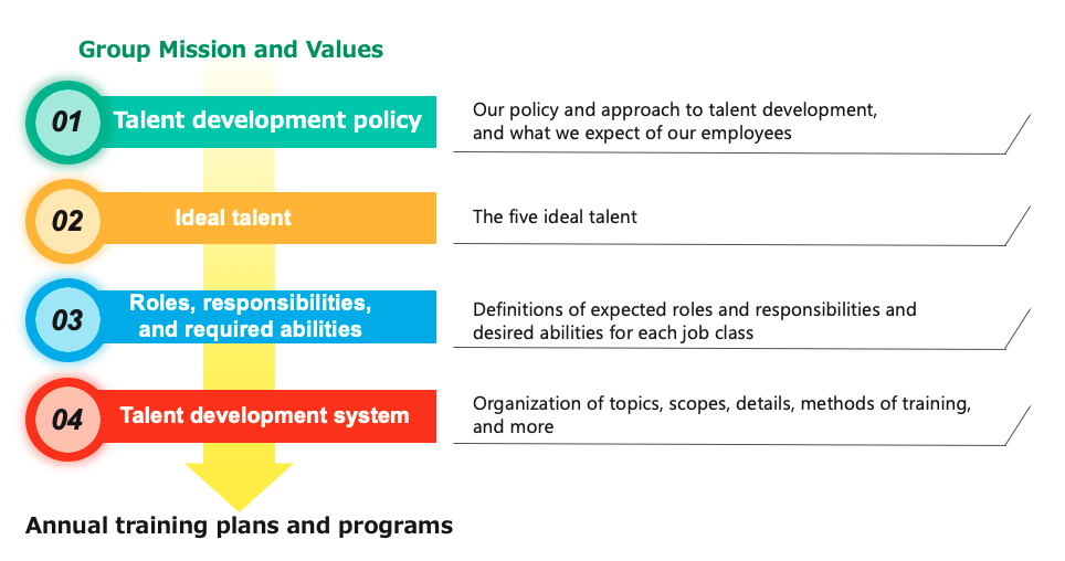 Image of Overall vision for talent development