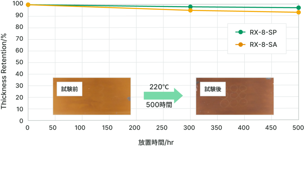 RX-8-SP/SAシリーズによる硬化塗膜の220℃耐熱試験（基板材質: 銅、膜厚: 20μm）のグラフ