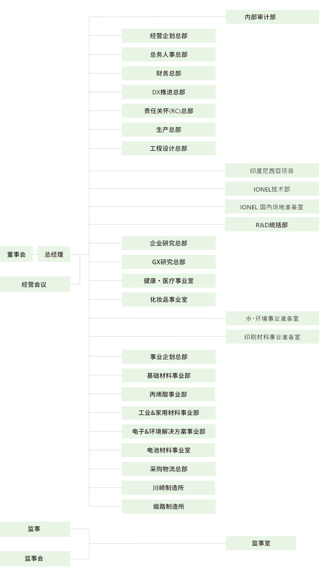 组织图