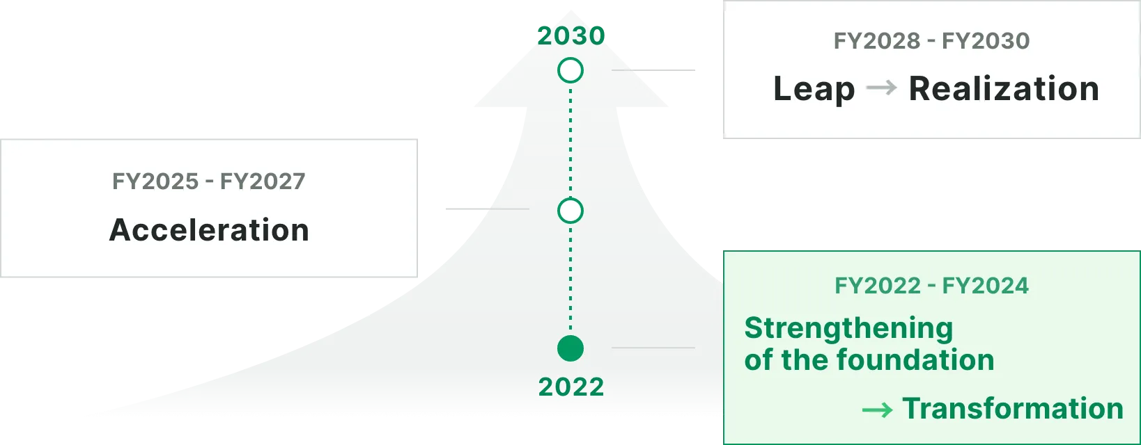 FY2022-FY2024 Strengthening of the foundation →Transformation FY2025-FY2027 Acceleration FY2028-FY2030 Leap→Realization