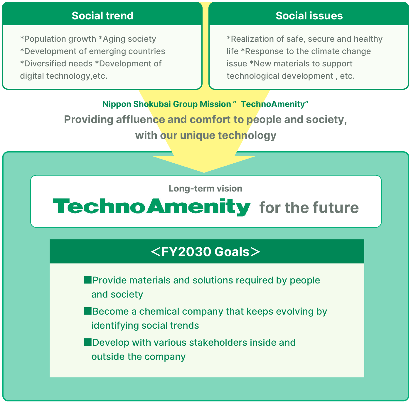 Image of FY2030 goals