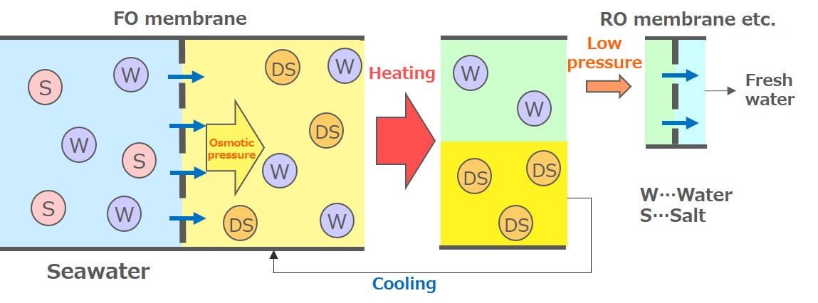 Image of a forward osmosis system