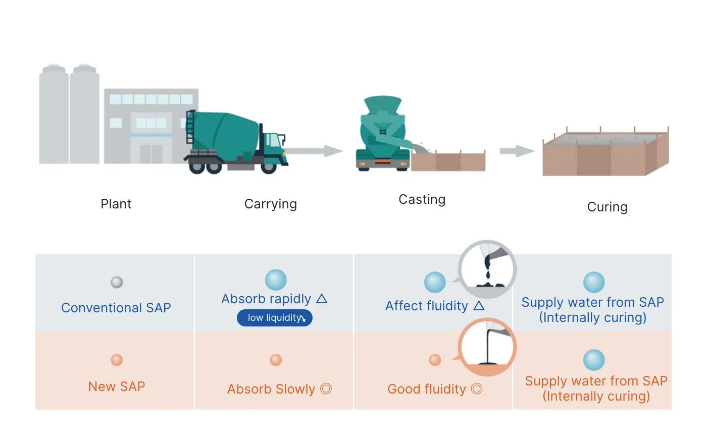 Illustration of Superabsorbent polymers (SAPs) 