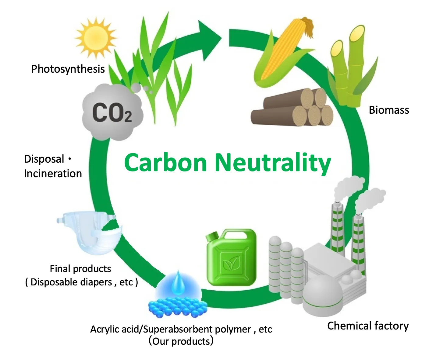 Illustration of Carbon Neutrality