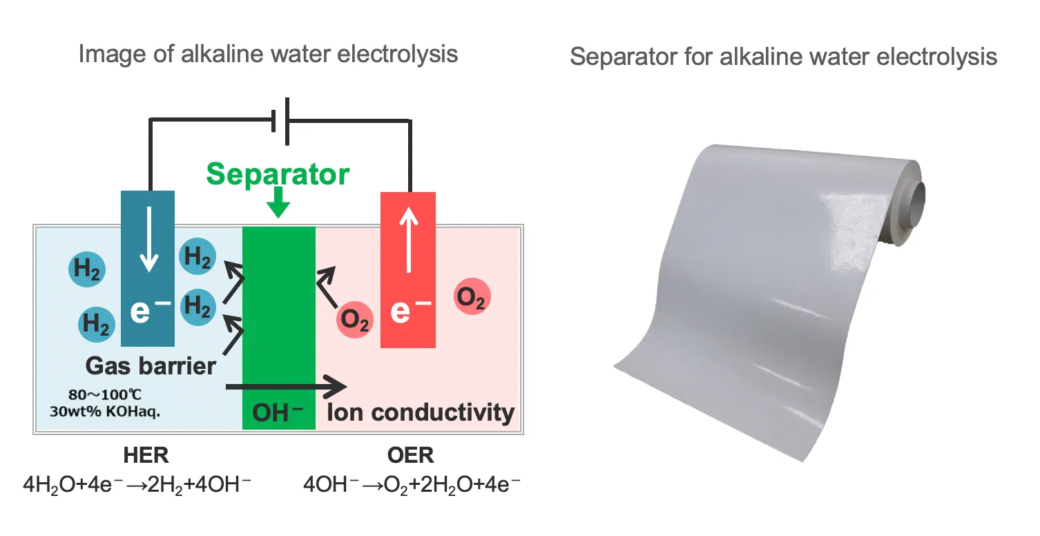 Diagram of alkaline water electrolysis