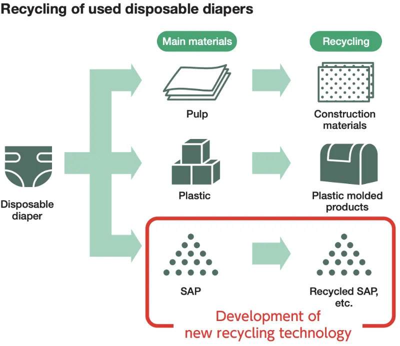 Illustration of Recycling of disposable diapers