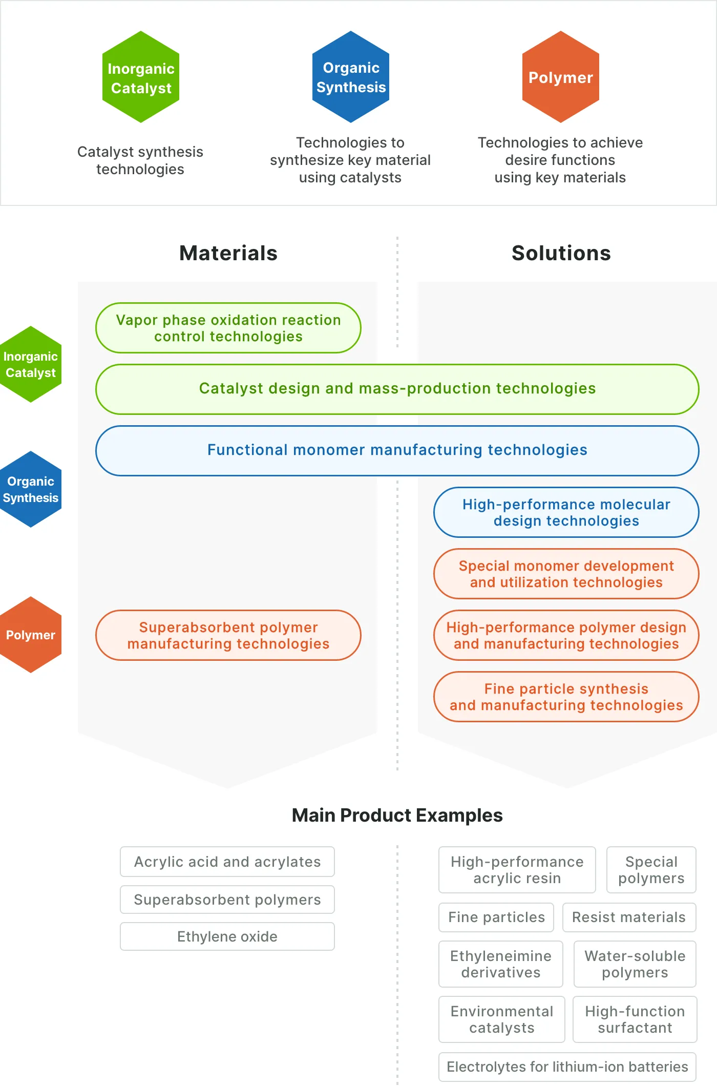 figure of three core technologies