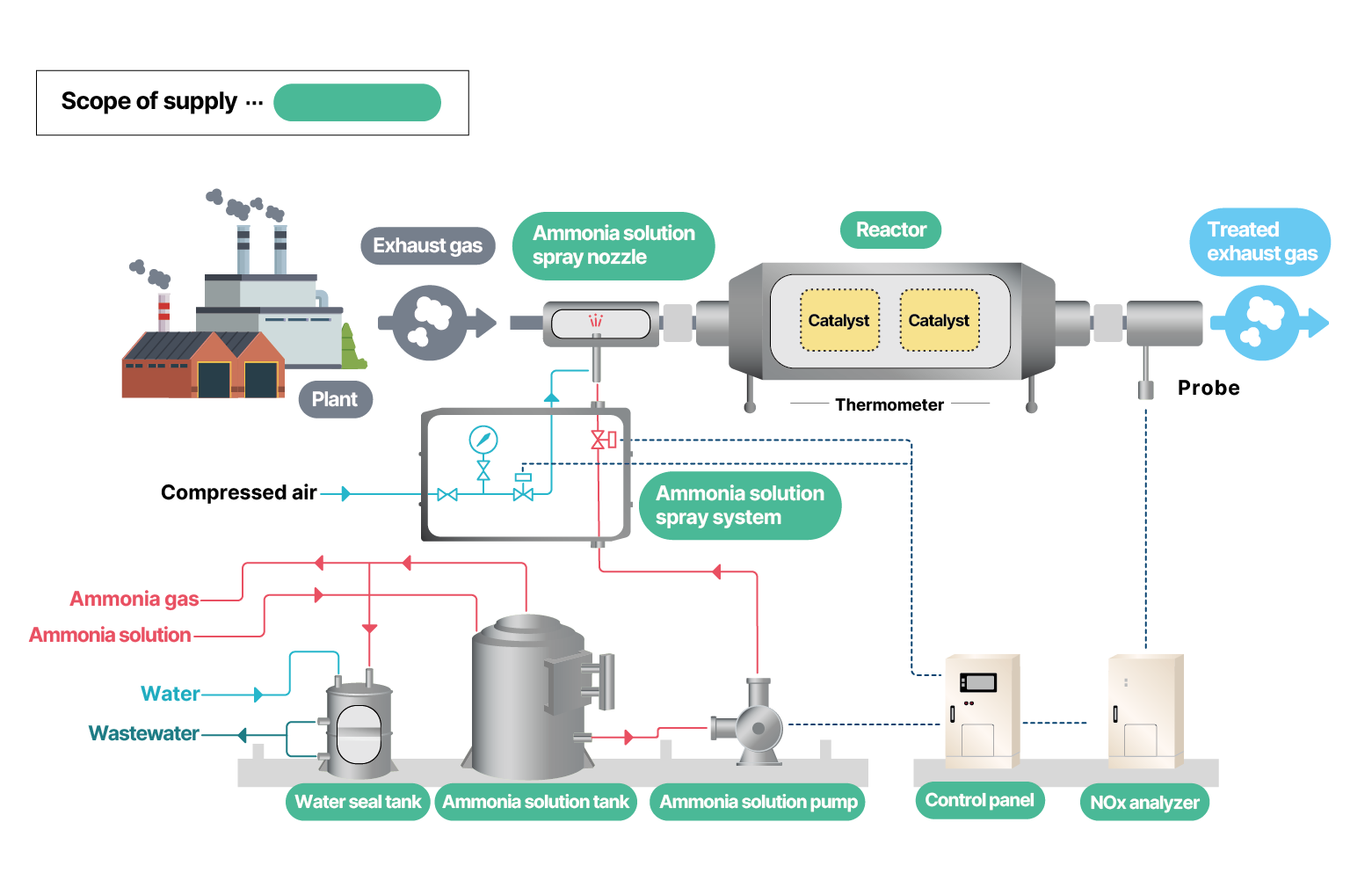 Case 1:
De-NOx system flow using ammonia spray and catalytic reactor
