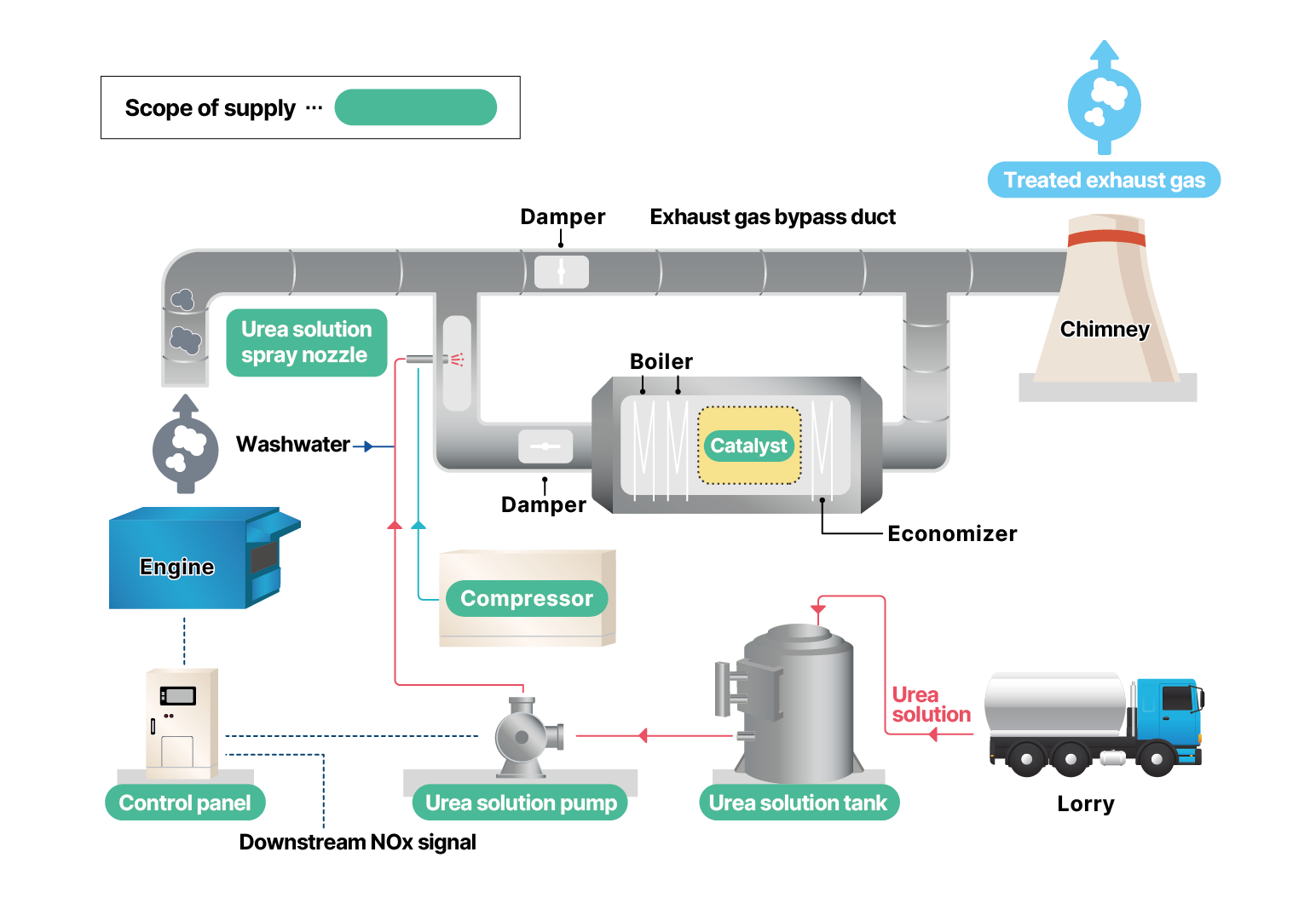 Case 2:
De-NOx system flow using urea solution and catalytic boiler