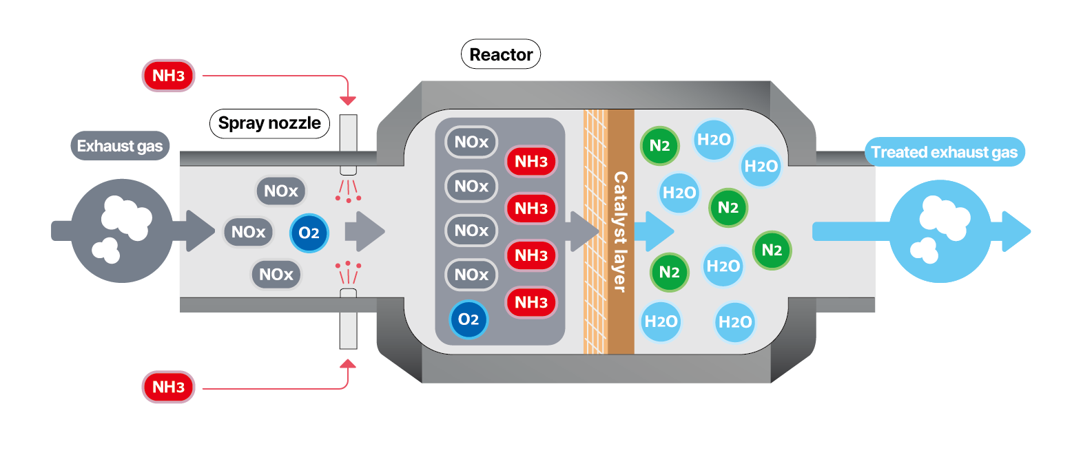 Diagram of the De-NOx System utilizes Selective Catalytic Reduction (SCR) technology