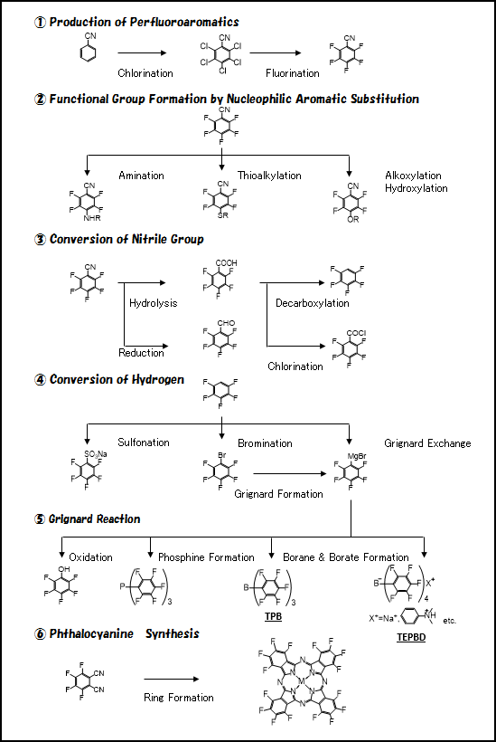 Illustration of Synthesis Technology of Aromatic Fluorine Compounds