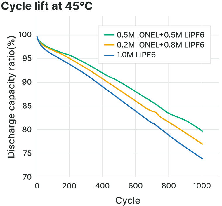 Cycle Life at 45℃