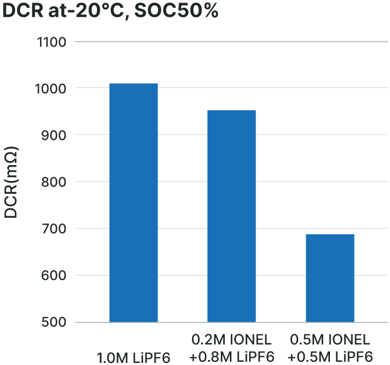 DCR at-20℃,SOC50%