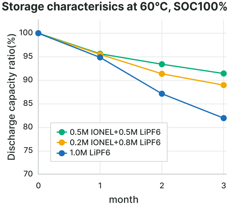 Strorage characterisics at 60℃,SOC100%
