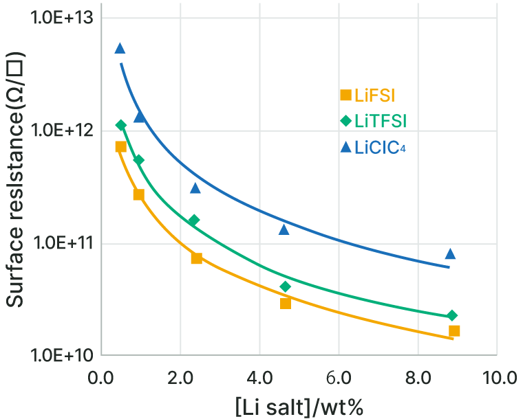 graph of antistatic performance