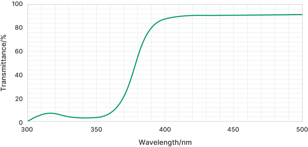 Graph of NS-UVA4 Film Formation Spectrum