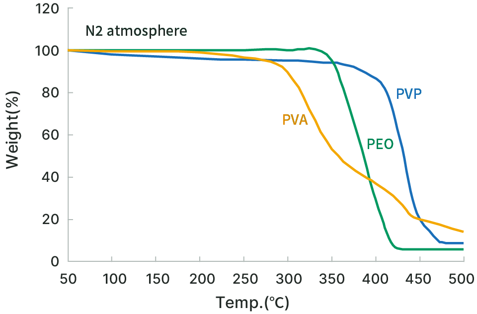 Graph of Weight(%) - Temp.(℃)