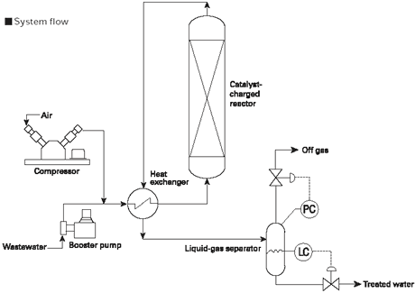 Illustration of　System flow