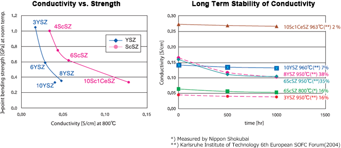 Graph of Conductivity vs. Strength,Graph of Long Term Stability of Conductivity