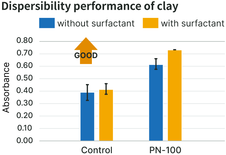 Dispersibility Performance of clay
