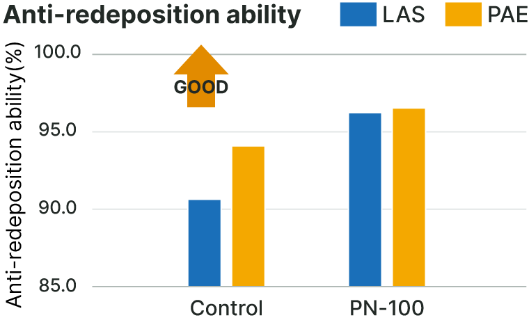 Anti-redeposition Ability