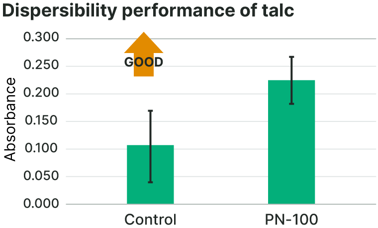 Dispersibility Performance of talc