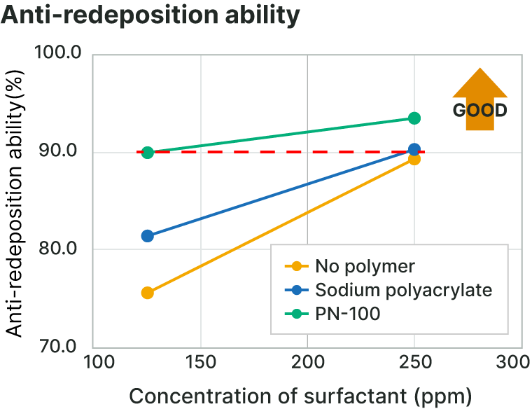 Anti-redeposition Ability