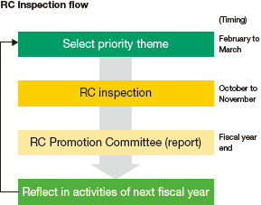 Figure of RC Inspection flow