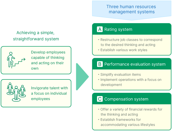 Concept of our Human resources management system
