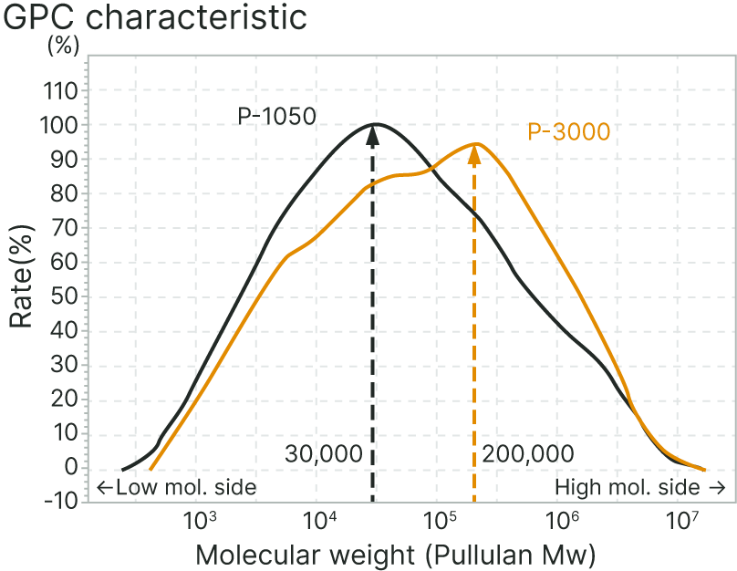 Graph of GPC characteristic