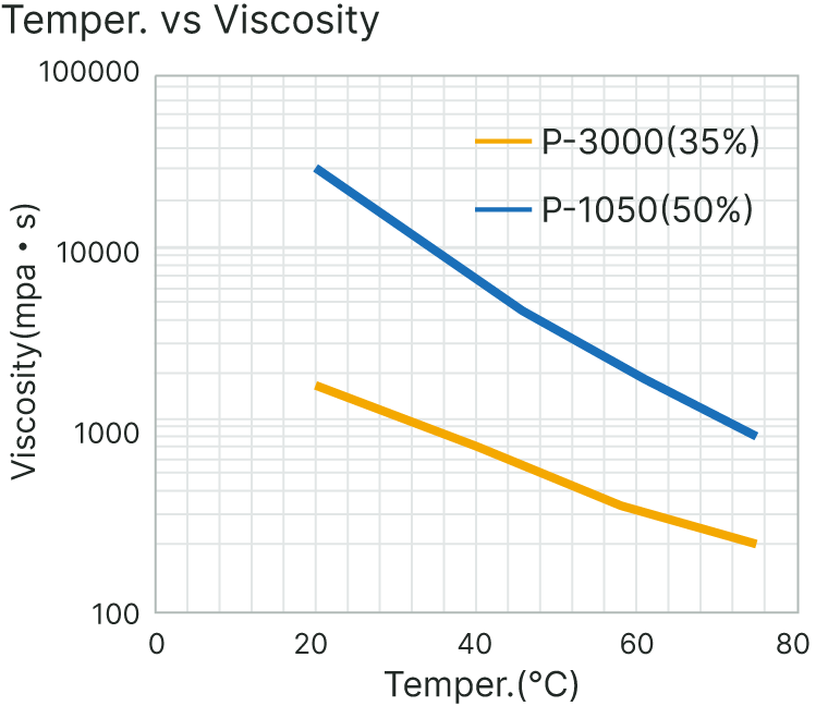 Graph of Temper. vs Viscosity