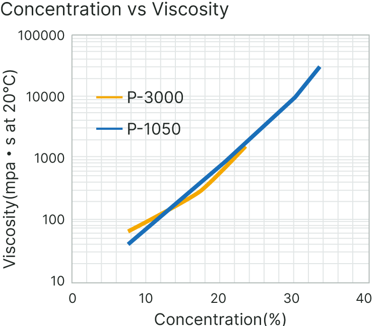 Graph of Concentration vs Viscosity