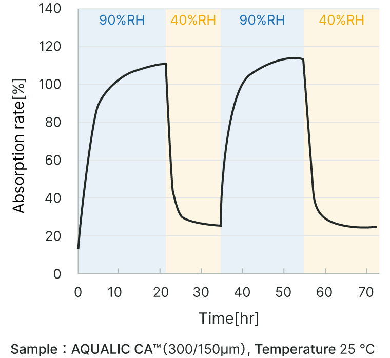 Graph of Absorption rate-Time