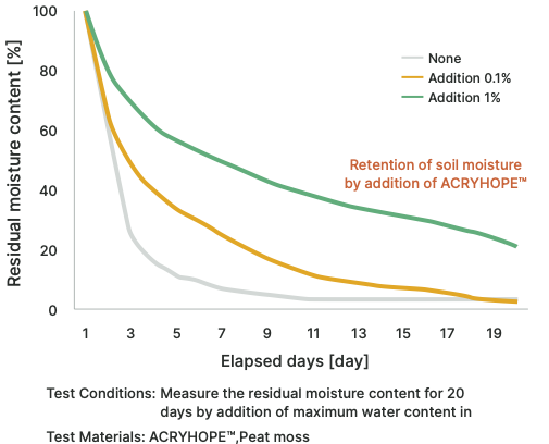 Graph of Residual moisture content - Elapsed days