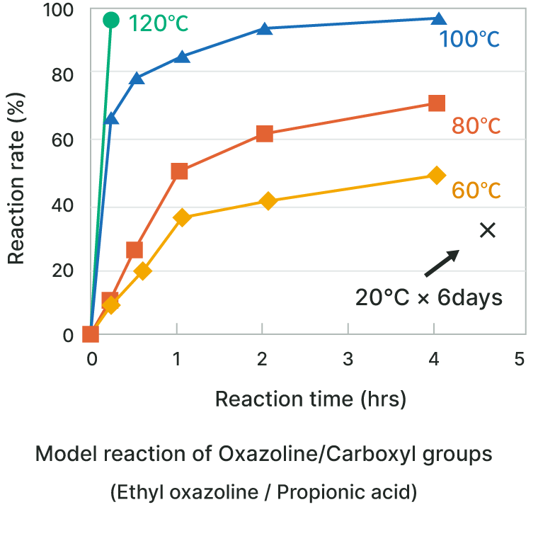 Graph of Reaction rate - Reaction time