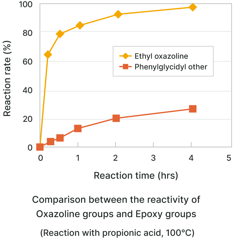 Graph of Reaction rate - Reaction time