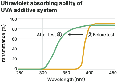 Graph of Ultraviolet absorbing ability of UVA additive system