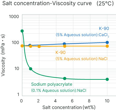 Graph of Salt concentration -Viscosity curve(25℃)