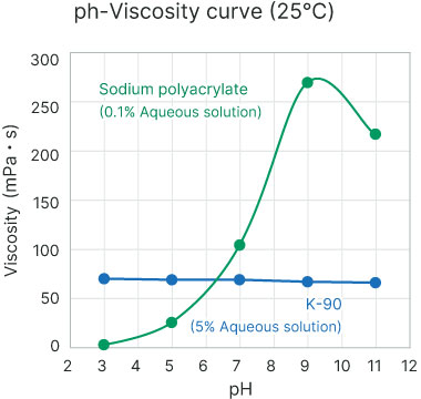 Graph of ph-Viscosity curve(25℃)