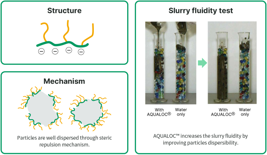Image of Structure,Mechanism,Slurry fluidity test