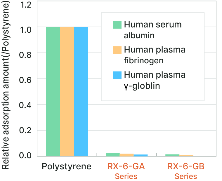 Graph of Relative adsorption amount (/Polystyrene)