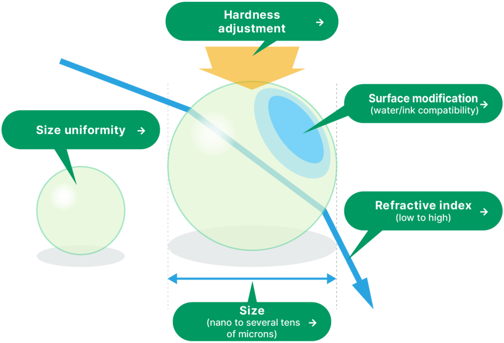 Image of Fine Particles Design Technology