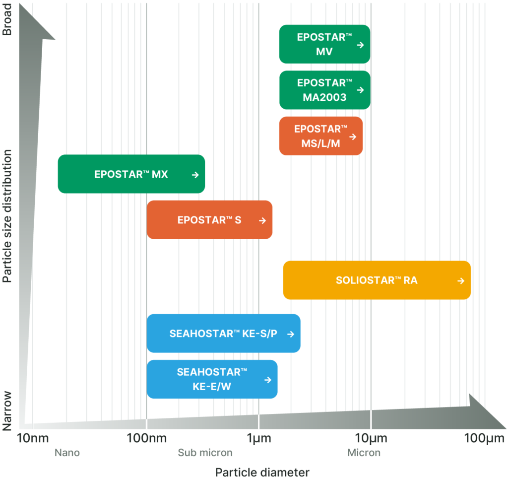 Image of Particle Diameter and Particle Size Distribution