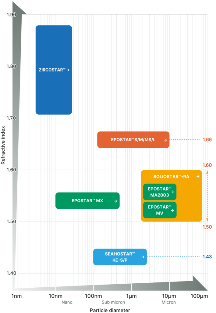 Image of Particle Diameter and Refractive Index