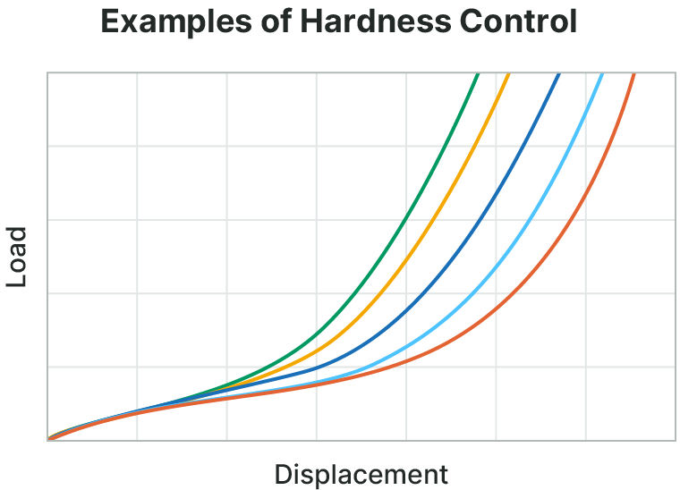 Examples of Hardness Control