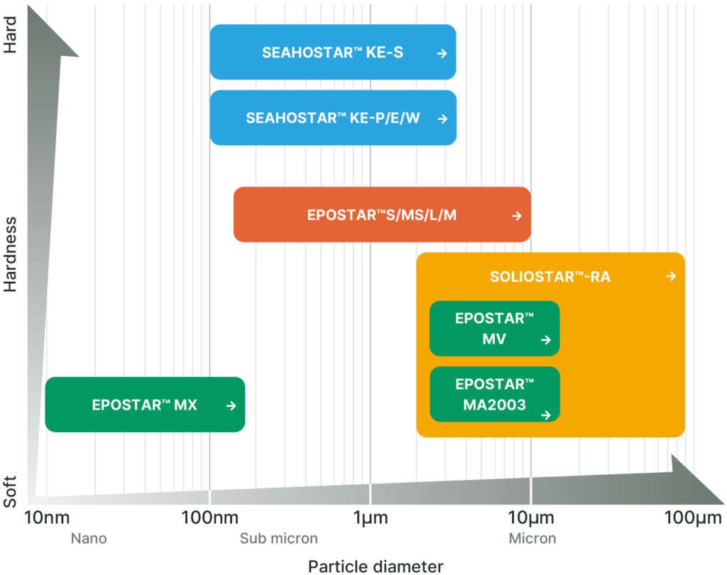 Image of Particle Diameter and Hardness