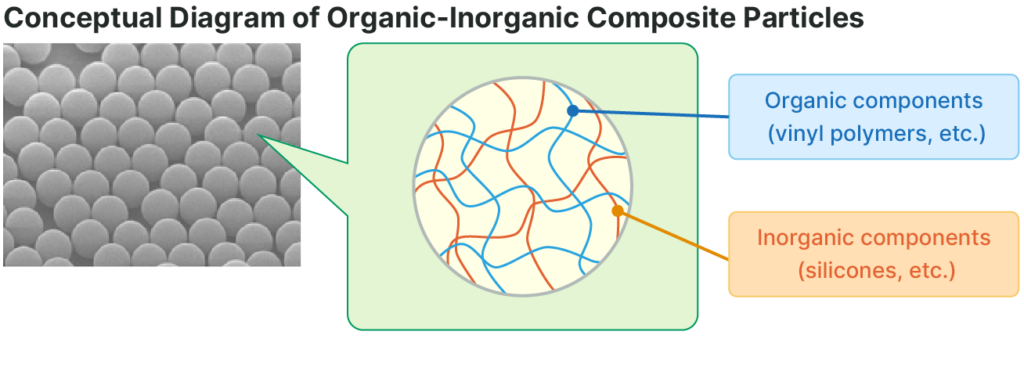 Conceptual Diagram of Organic-Inorganic Composite Particles