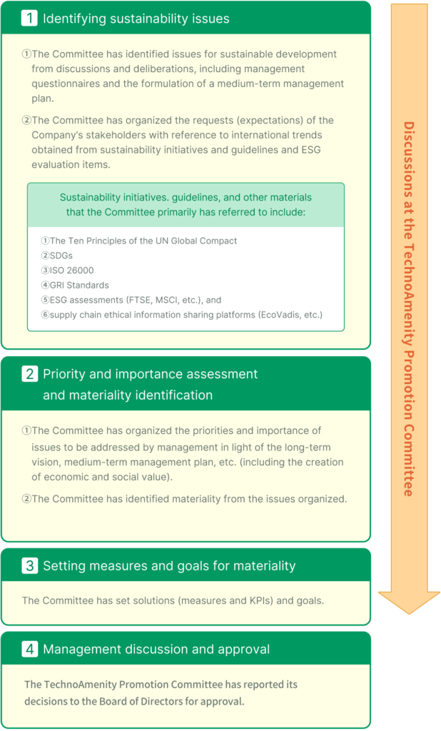 Figure of Materiality Identification Process